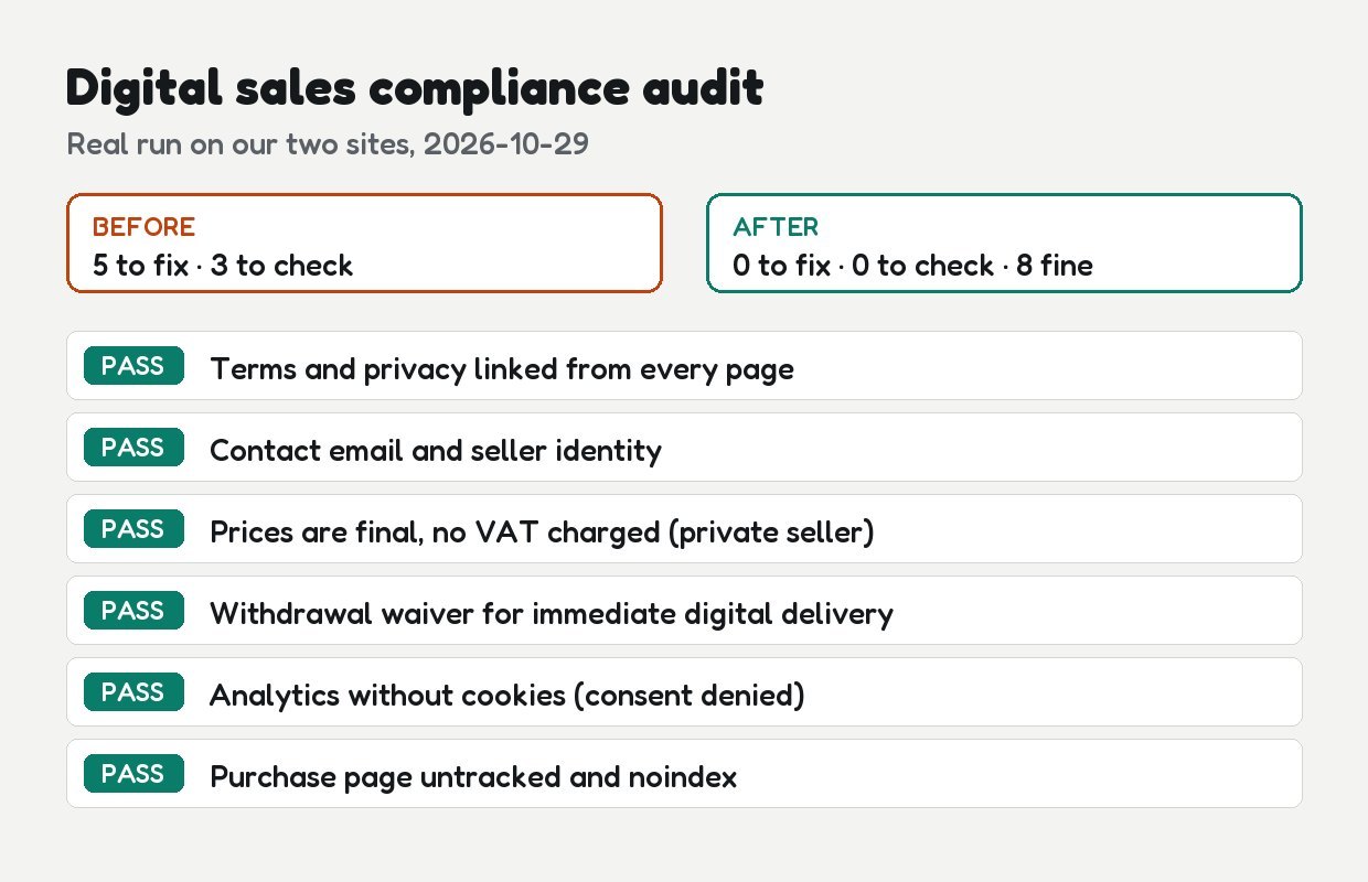 Digital Sales Compliance (EU + Italy): example output